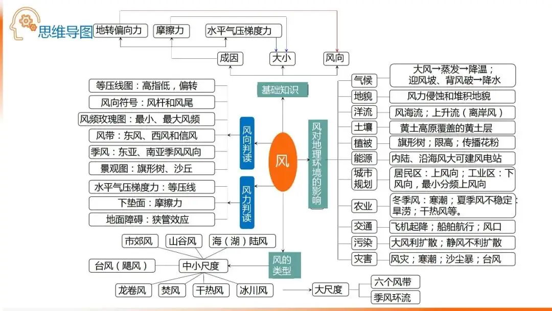 高考备考自然地理小专题思维导图大全-第12张图片-四季读书网