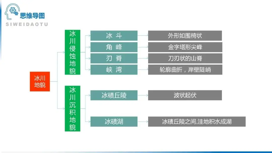 高考备考自然地理小专题思维导图大全-第98张图片-四季读书网