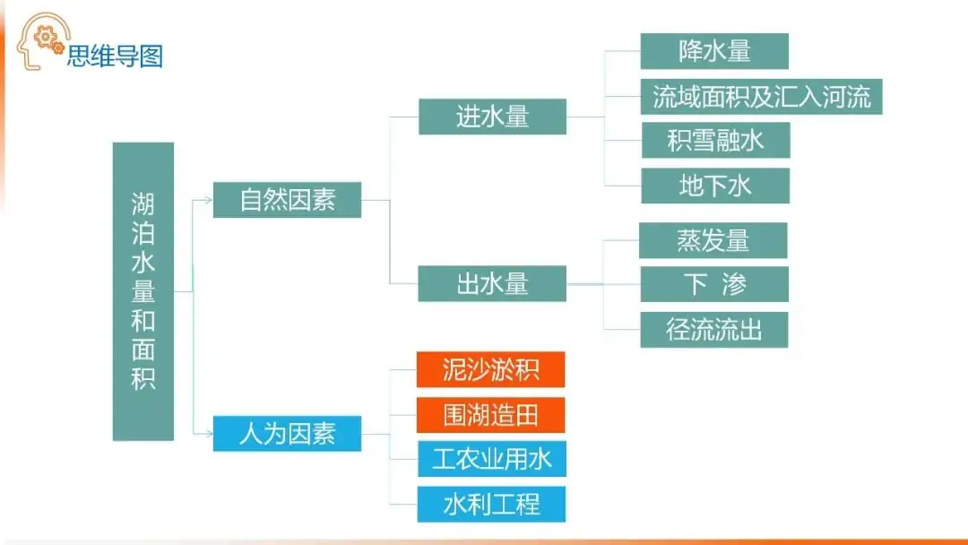 高考备考自然地理小专题思维导图大全-第46张图片-四季读书网