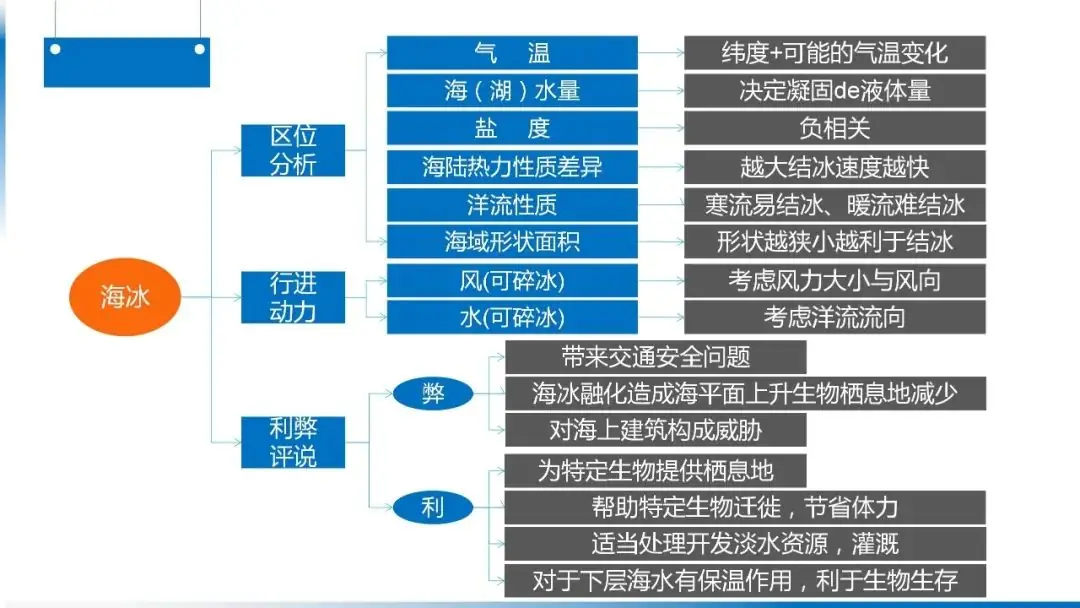 高考备考自然地理小专题思维导图大全-第68张图片-四季读书网