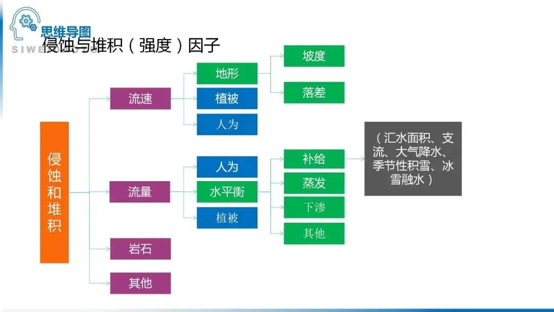 高考备考自然地理小专题思维导图大全-第78张图片-四季读书网