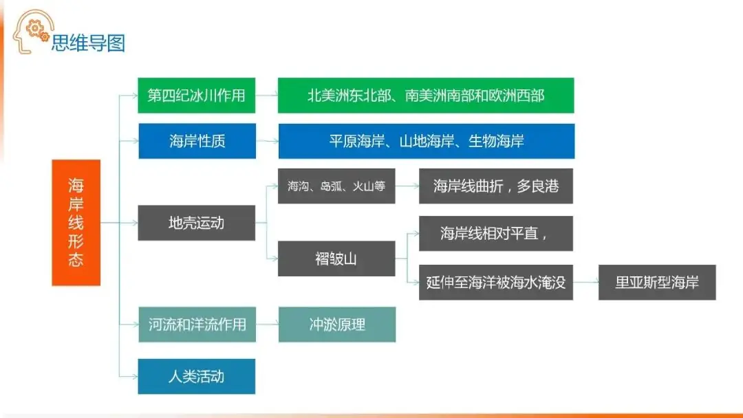 高考备考自然地理小专题思维导图大全-第100张图片-四季读书网