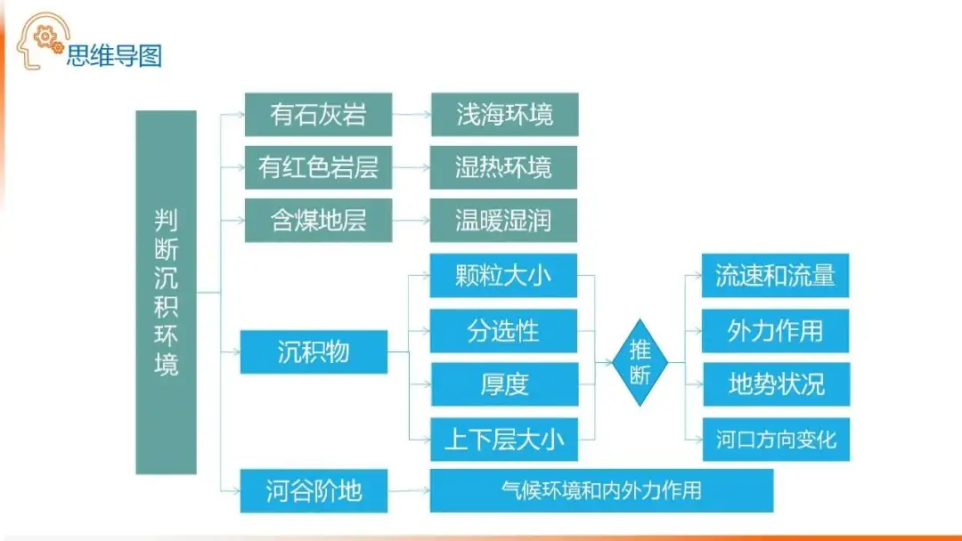 高考备考自然地理小专题思维导图大全-第107张图片-四季读书网