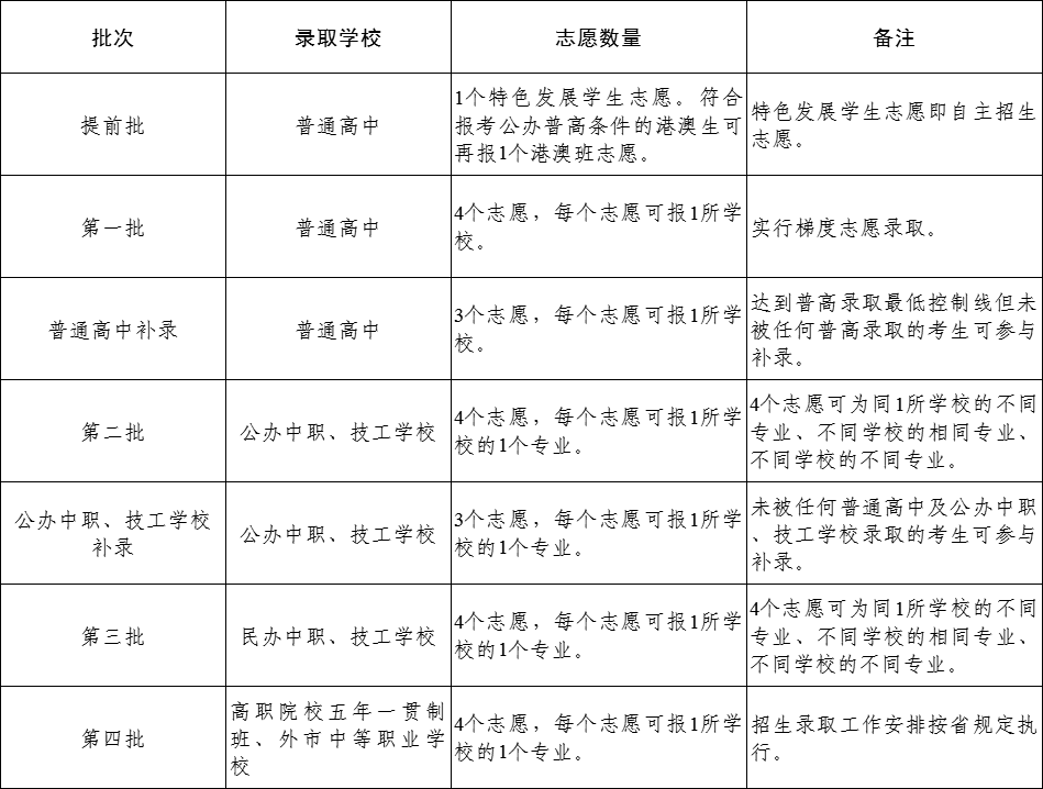 重磅!东莞2024年中考政策发布!4个方面有调整!-第11张图片-四季读书网 重磅!东莞2024年中考政策发布!4个方面有调整!-第11张图片-四季读书网