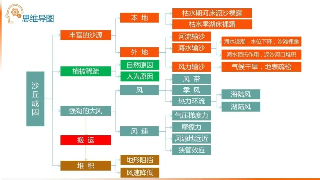 高考备考自然地理小专题思维导图大全-第94张图片-四季读书网