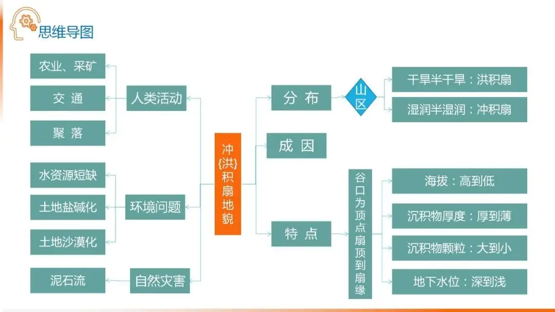 高考备考自然地理小专题思维导图大全-第86张图片-四季读书网
