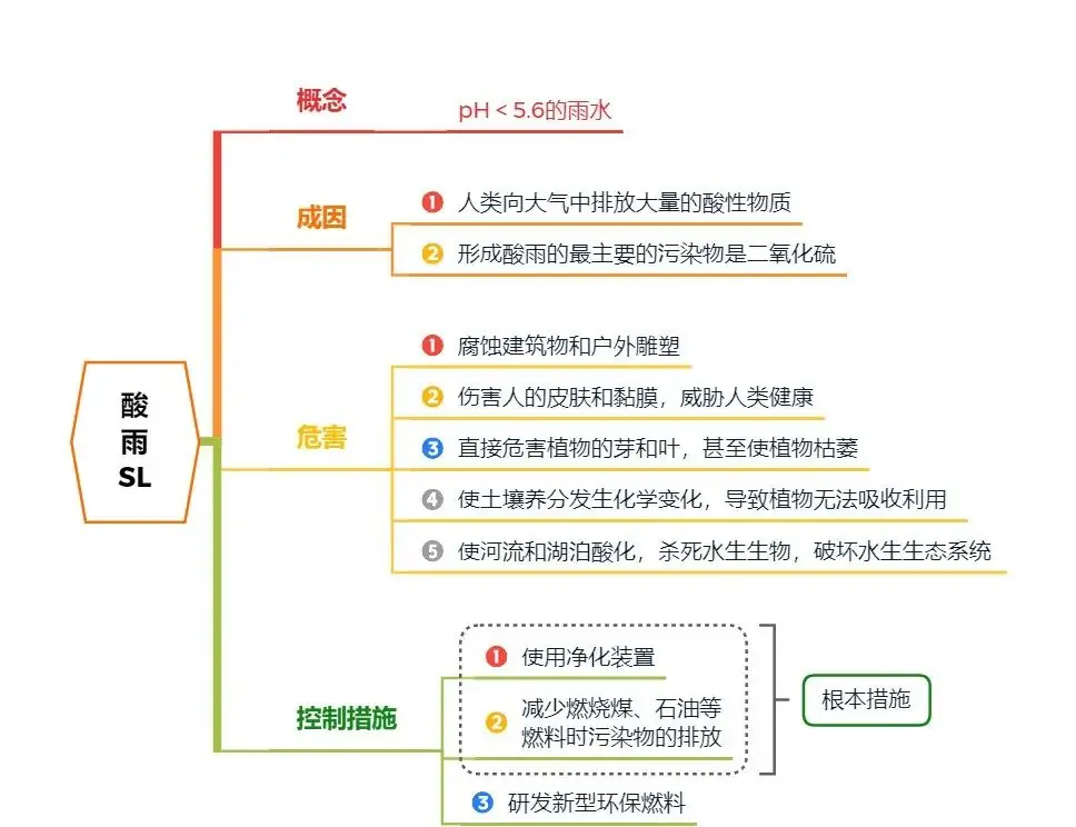 中考备考:人教版中考生物精品讲义4.7.2 探究环境污染对生物的影响-第2张图片-四季读书网