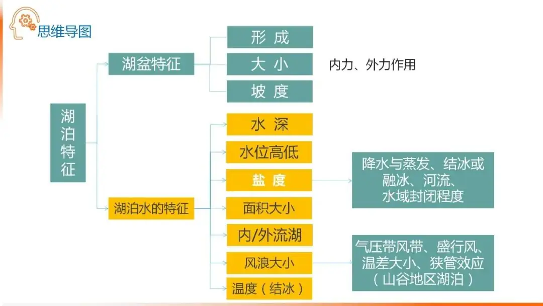 高考备考自然地理小专题思维导图大全-第45张图片-四季读书网