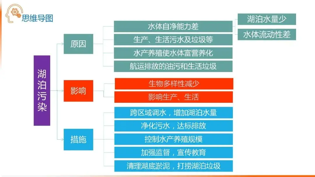 高考备考自然地理小专题思维导图大全-第54张图片-四季读书网