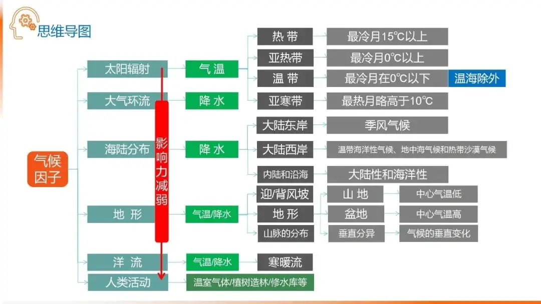 高考备考自然地理小专题思维导图大全-第16张图片-四季读书网