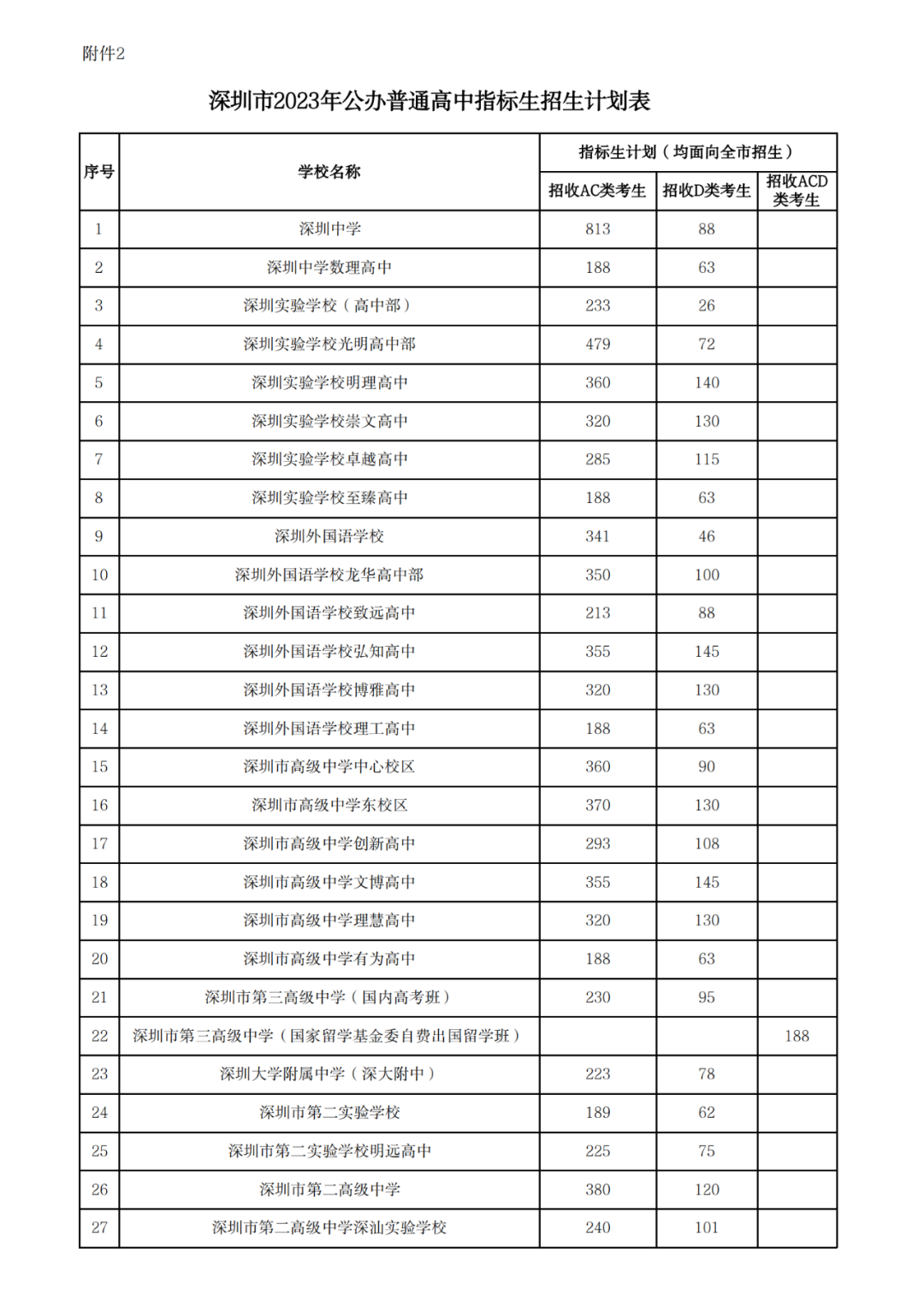 不可忽略!深圳中考指标生政策详细说明!附2024各高中指标控制线!-第9张图片-四季读书网 不可忽略!深圳中考指标生政策详细说明!附2024各高中指标控制线!-第9张图片-四季读书网
