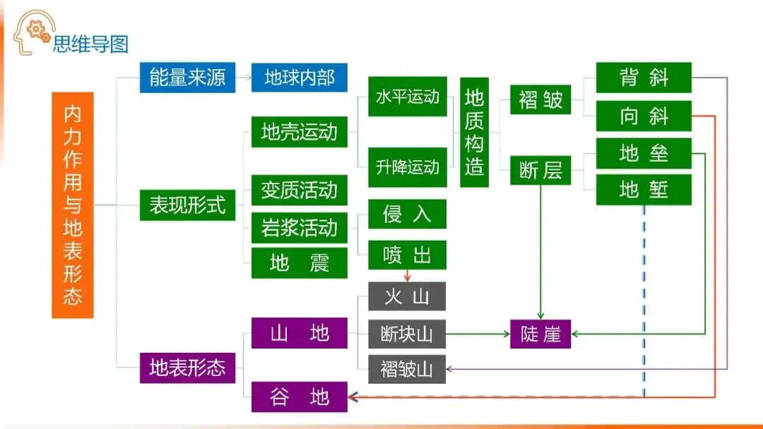 高考备考自然地理小专题思维导图大全-第74张图片-四季读书网