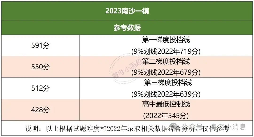 2023中考各区一模数据回顾+一模卷领取(含答案) 第11张