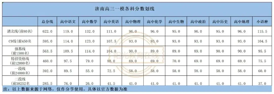 2024年山东省高考分数线会提高吗?济南一模特招线460分,一段线392分!-第1张图片-四季读书网 2024年山东省高考分数线会提高吗?济南一模特招线460分,一段线392分!-第1张图片-四季读书网