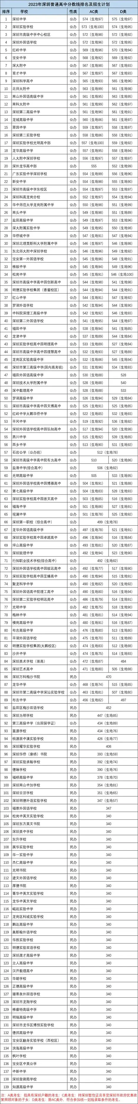 深圳中考各批次分数线汇总!家长参考很有必要!-第1张图片-四季读书网