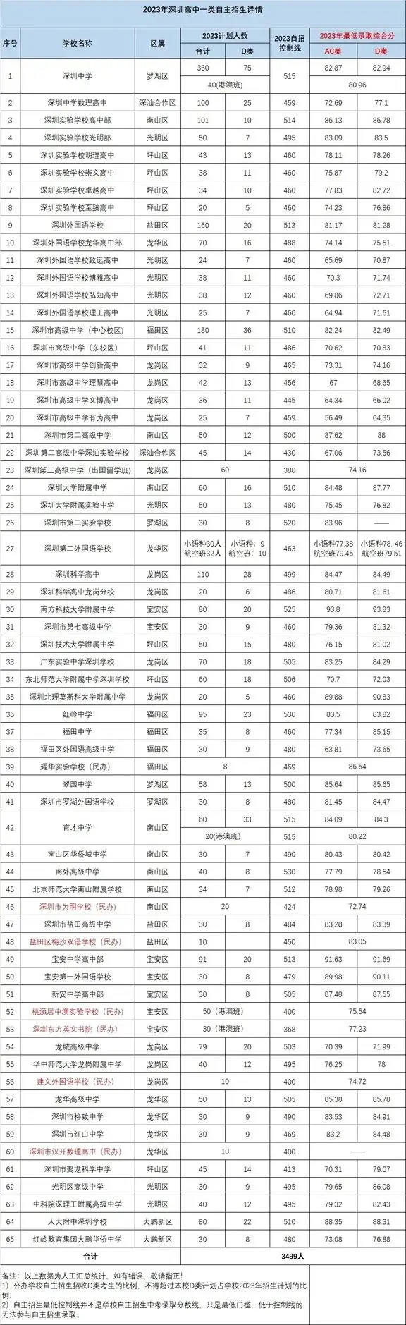 深圳中考各批次分数线汇总!家长参考很有必要!-第5张图片-四季读书网