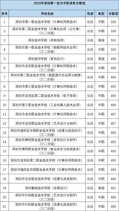深圳中考各批次分数线汇总!家长参考很有必要!-第2张图片-四季读书网