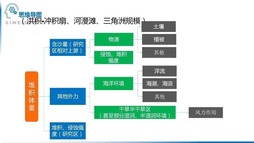 高考备考自然地理小专题思维导图大全-第79张图片-四季读书网
