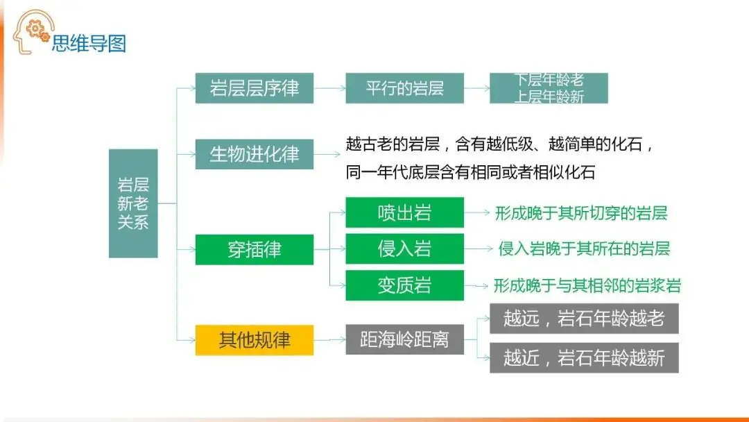 高考备考自然地理小专题思维导图大全-第104张图片-四季读书网