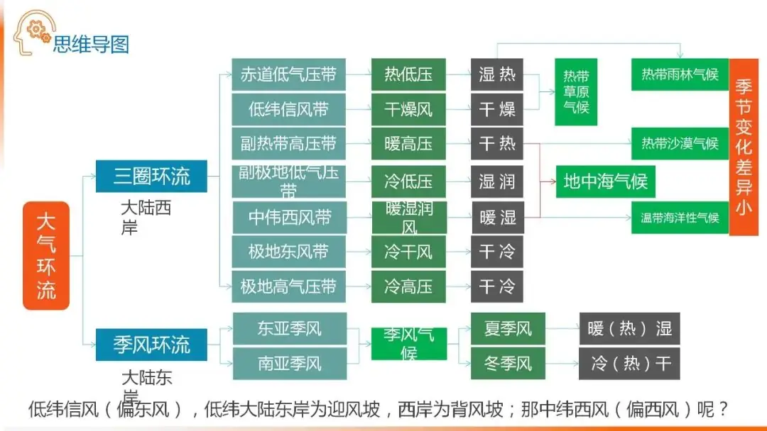 高考备考自然地理小专题思维导图大全-第17张图片-四季读书网