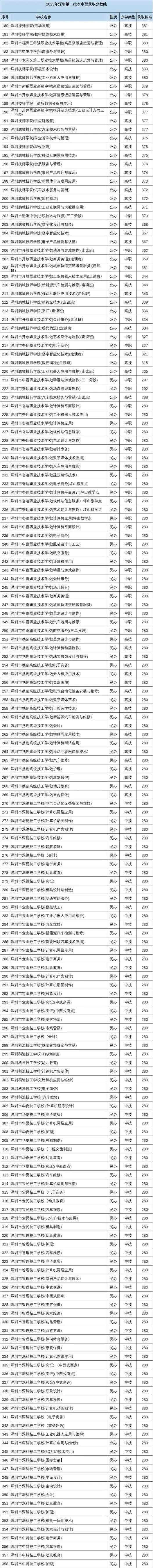 深圳中考各批次分数线汇总!家长参考很有必要!-第4张图片-四季读书网