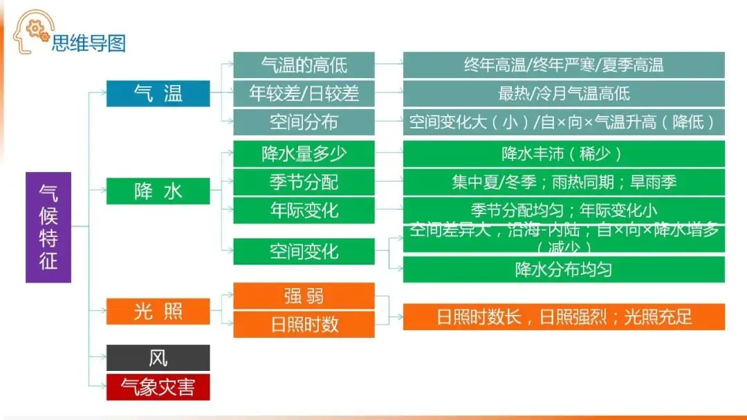 高考备考自然地理小专题思维导图大全-第19张图片-四季读书网