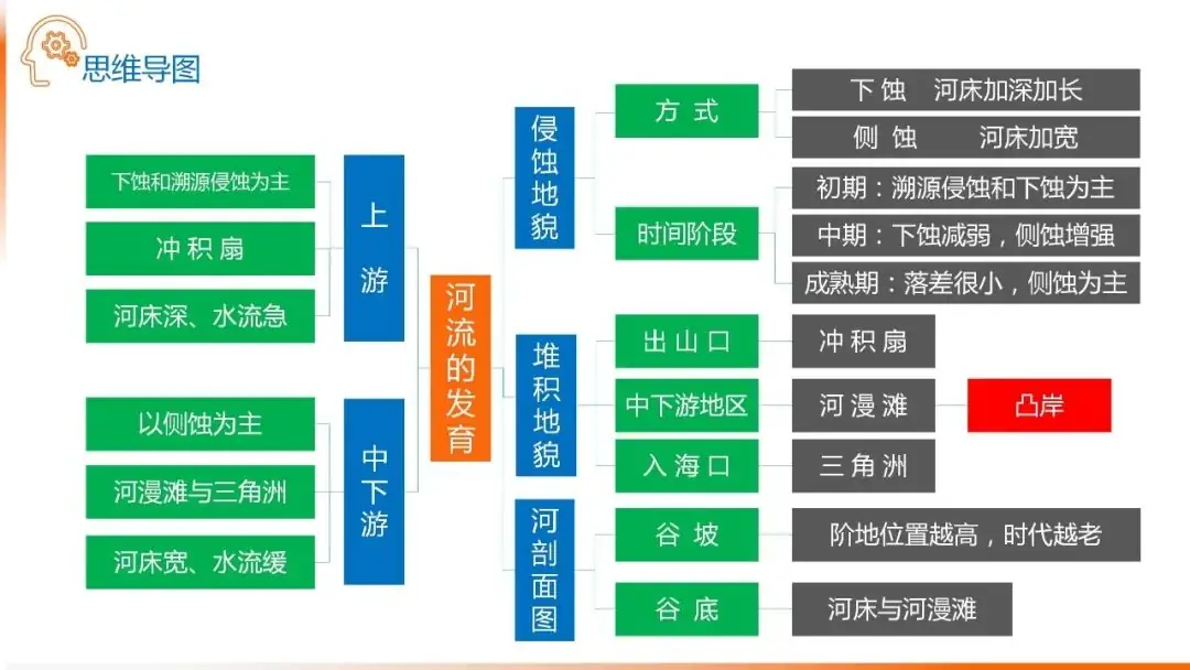 高考备考自然地理小专题思维导图大全-第77张图片-四季读书网