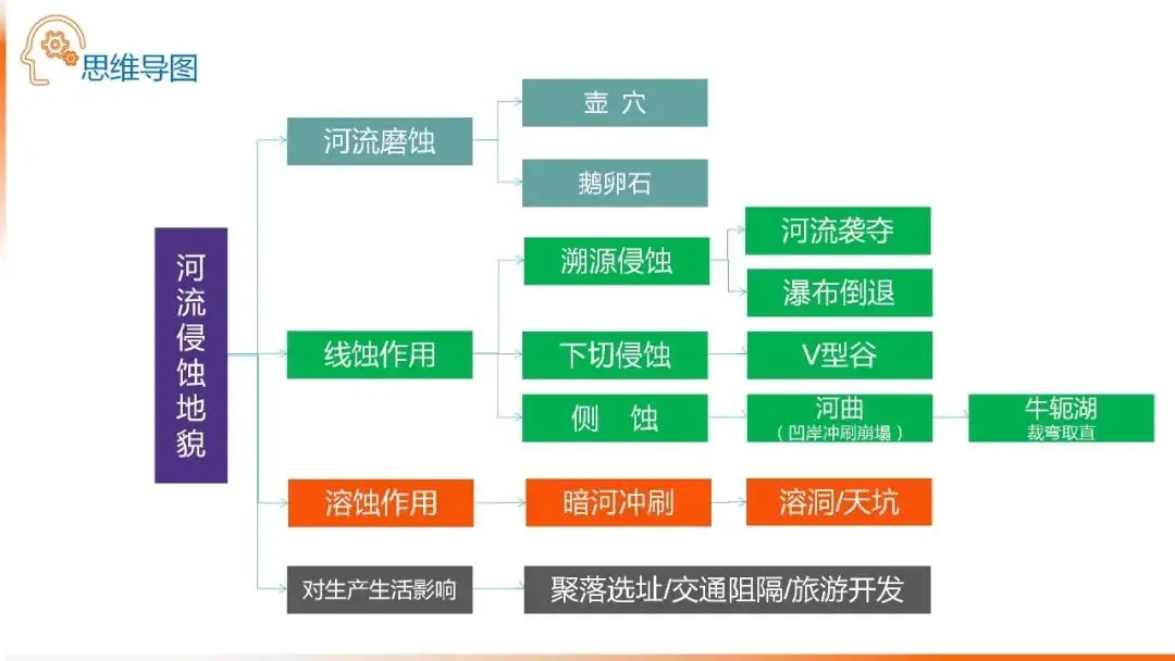 高考备考自然地理小专题思维导图大全-第81张图片-四季读书网