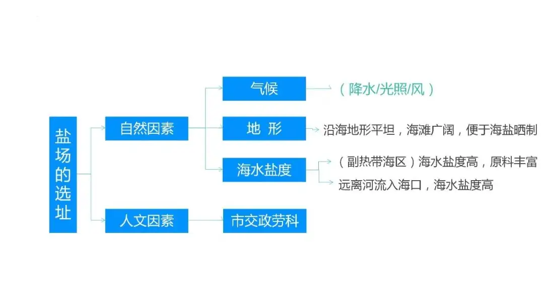 高考备考自然地理小专题思维导图大全-第65张图片-四季读书网
