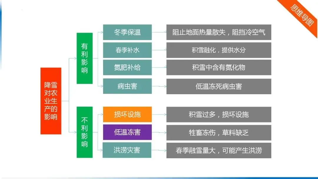 高考备考自然地理小专题思维导图大全-第127张图片-四季读书网