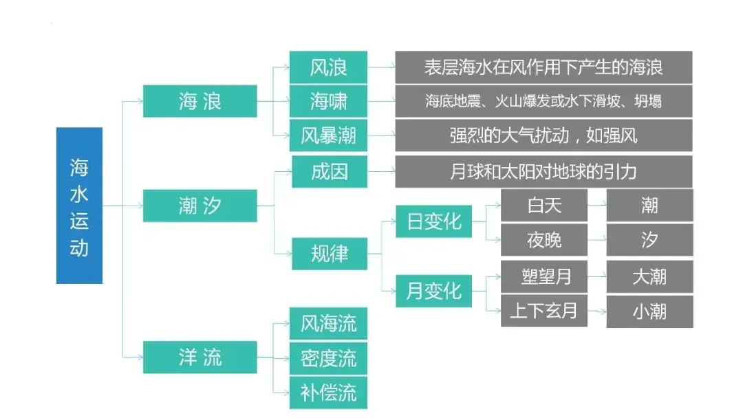 高考备考自然地理小专题思维导图大全-第62张图片-四季读书网