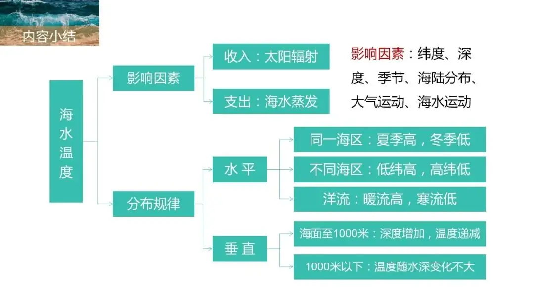 高考备考自然地理小专题思维导图大全-第59张图片-四季读书网