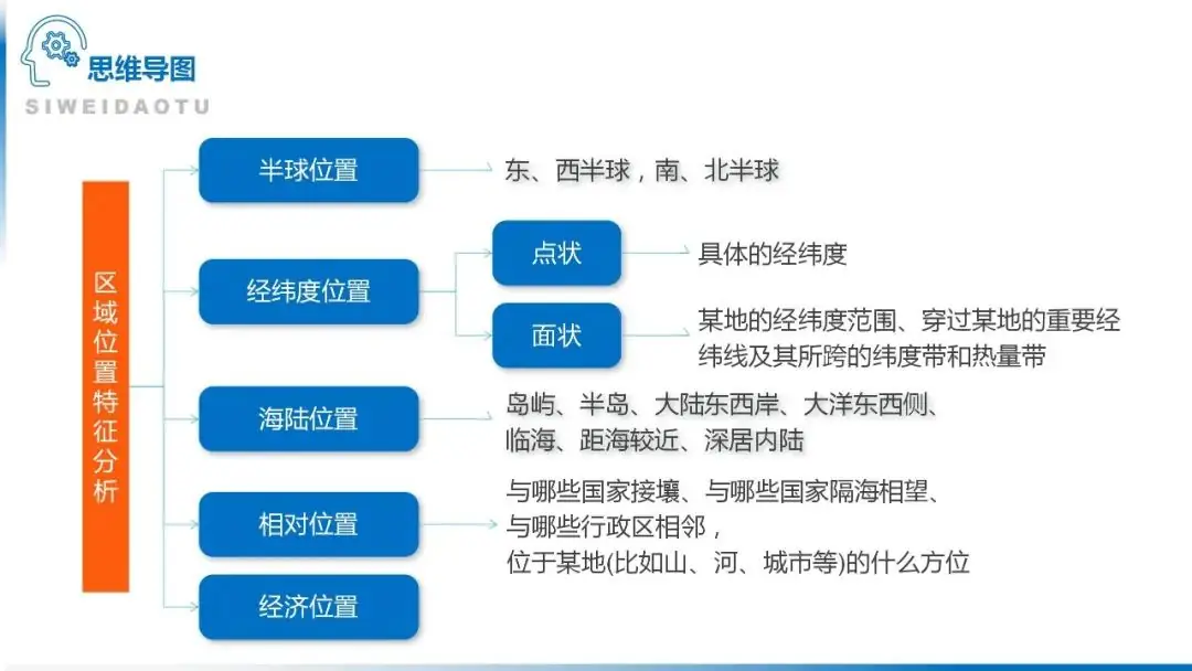 高考备考自然地理小专题思维导图大全-第6张图片-四季读书网