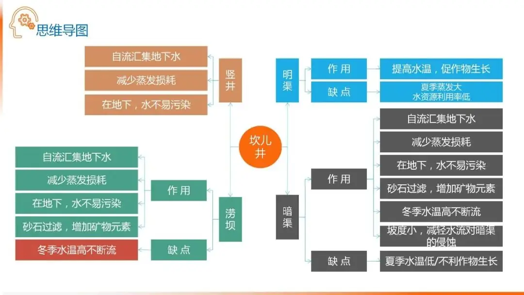 高考备考自然地理小专题思维导图大全-第103张图片-四季读书网
