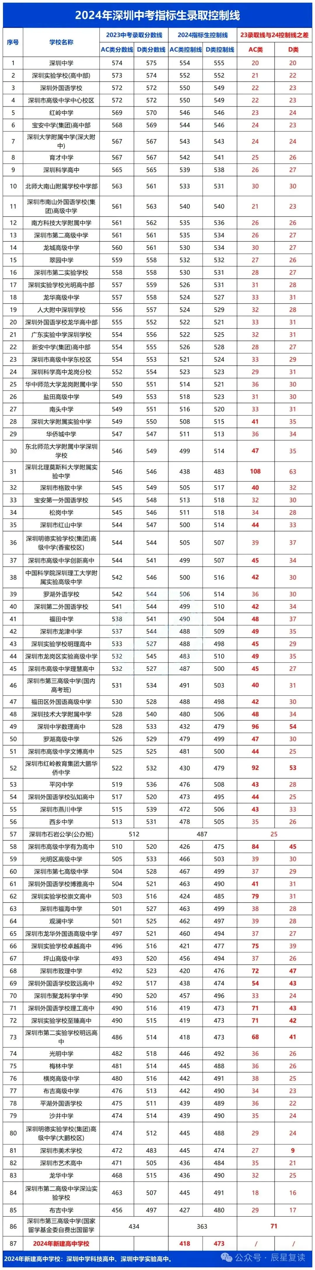 不可忽略!深圳中考指标生政策详细说明!附2024各高中指标控制线!-第7张图片-四季读书网 不可忽略!深圳中考指标生政策详细说明!附2024各高中指标控制线!-第7张图片-四季读书网
