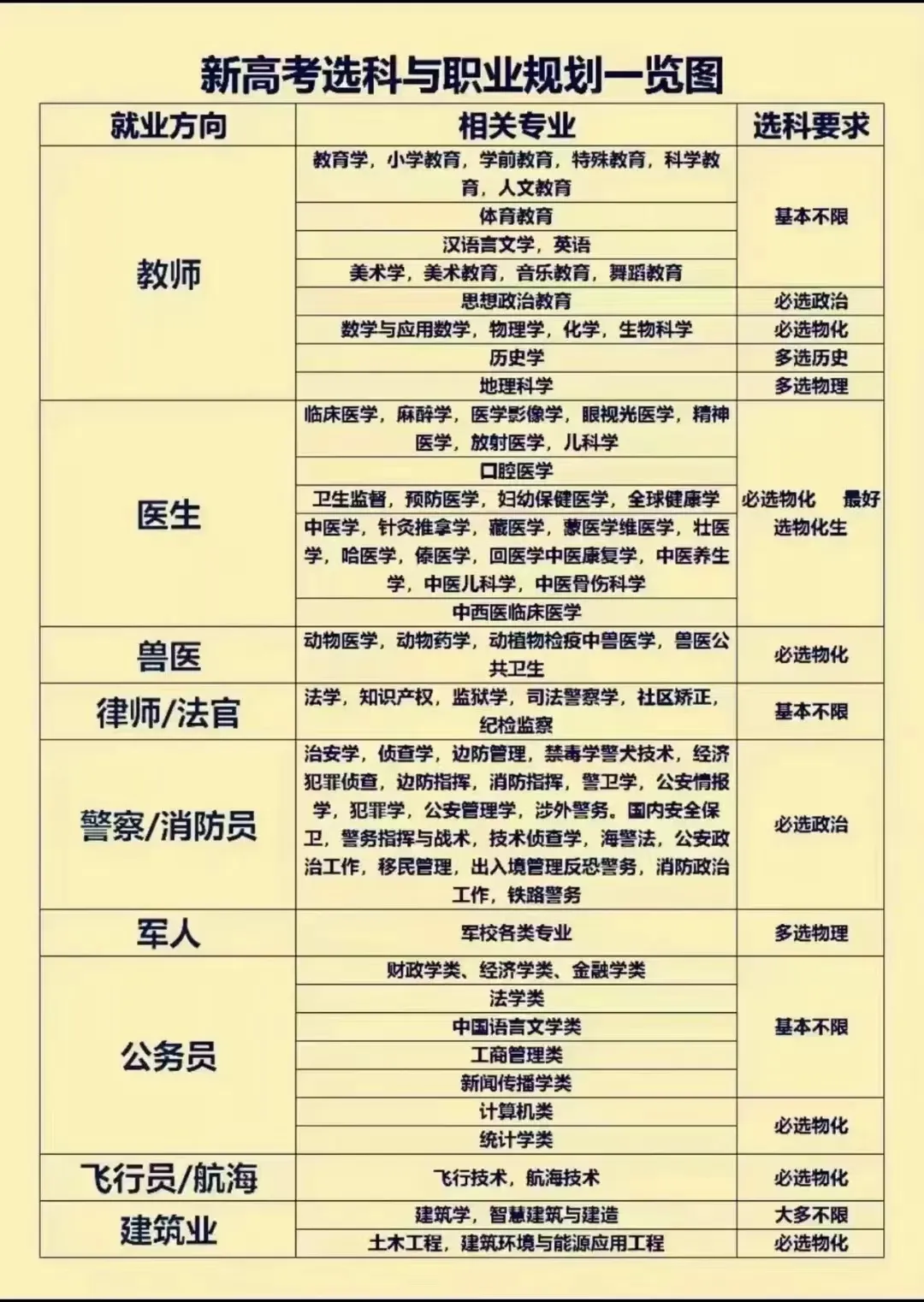 新高考选科与职业规划一览 第6张 新高考选科与职业规划一览 第6张