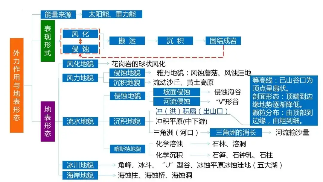 高考备考自然地理小专题思维导图大全-第75张图片-四季读书网