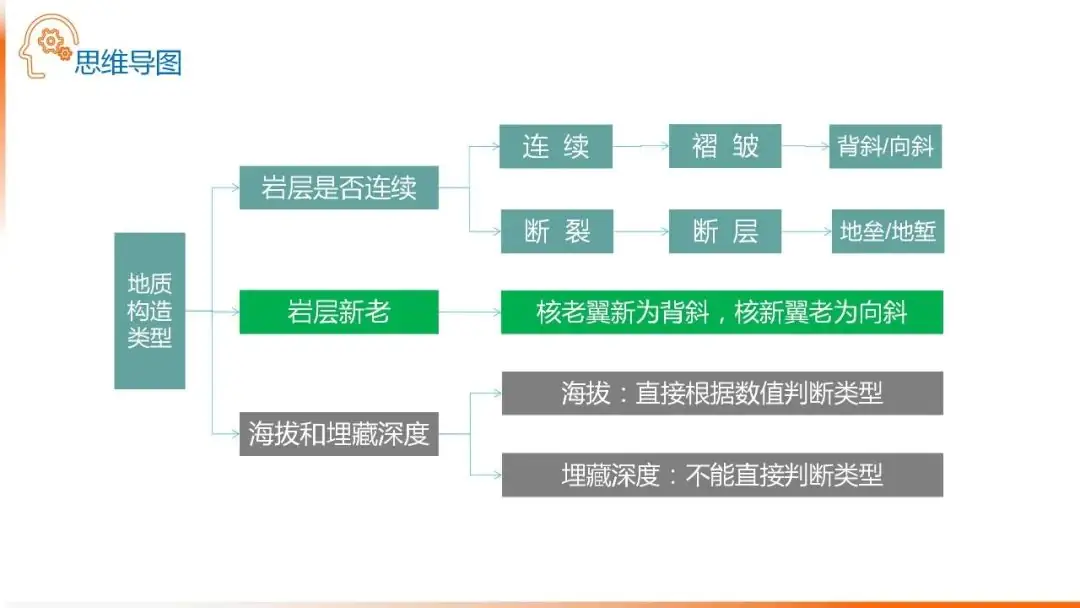 高考备考自然地理小专题思维导图大全-第105张图片-四季读书网