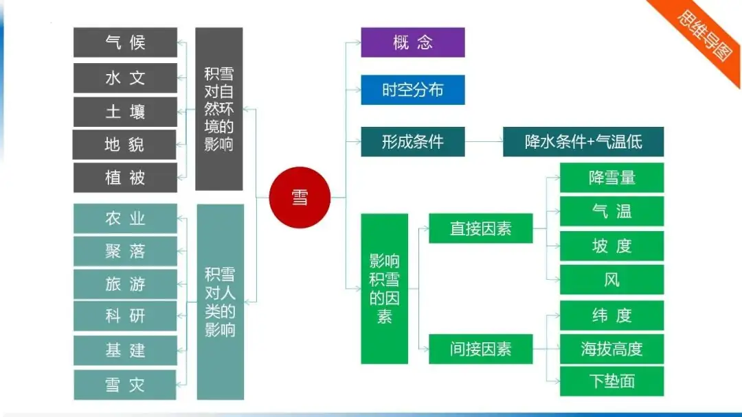 高考备考自然地理小专题思维导图大全-第126张图片-四季读书网