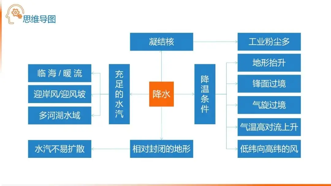 高考备考自然地理小专题思维导图大全-第21张图片-四季读书网