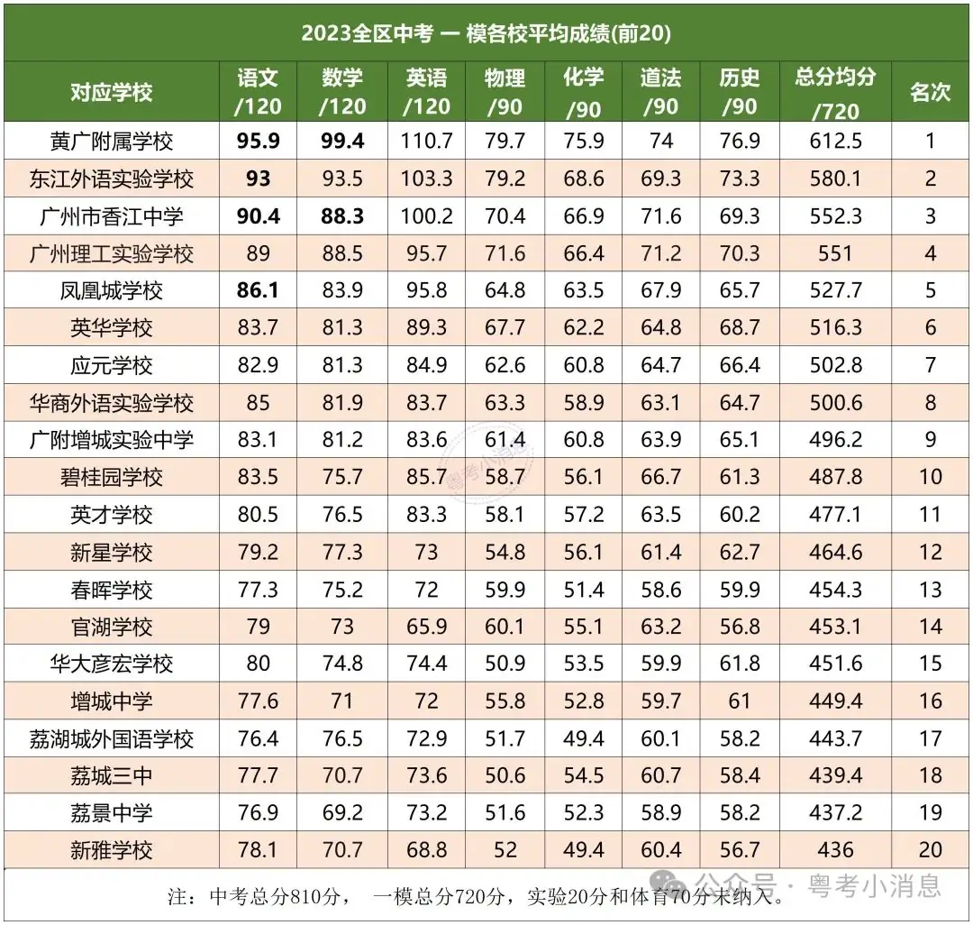 2023中考各区一模数据回顾+一模卷领取(含答案) 第12张