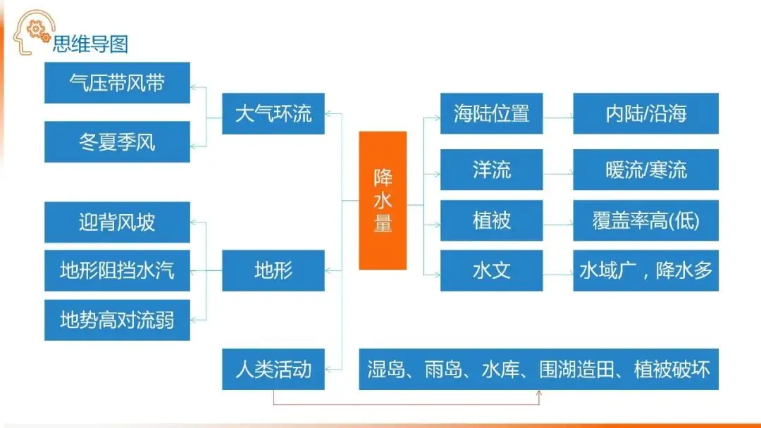 高考备考自然地理小专题思维导图大全-第23张图片-四季读书网