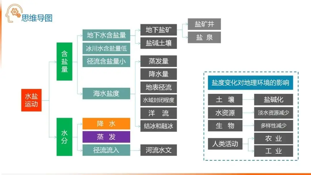 高考备考自然地理小专题思维导图大全-第32张图片-四季读书网