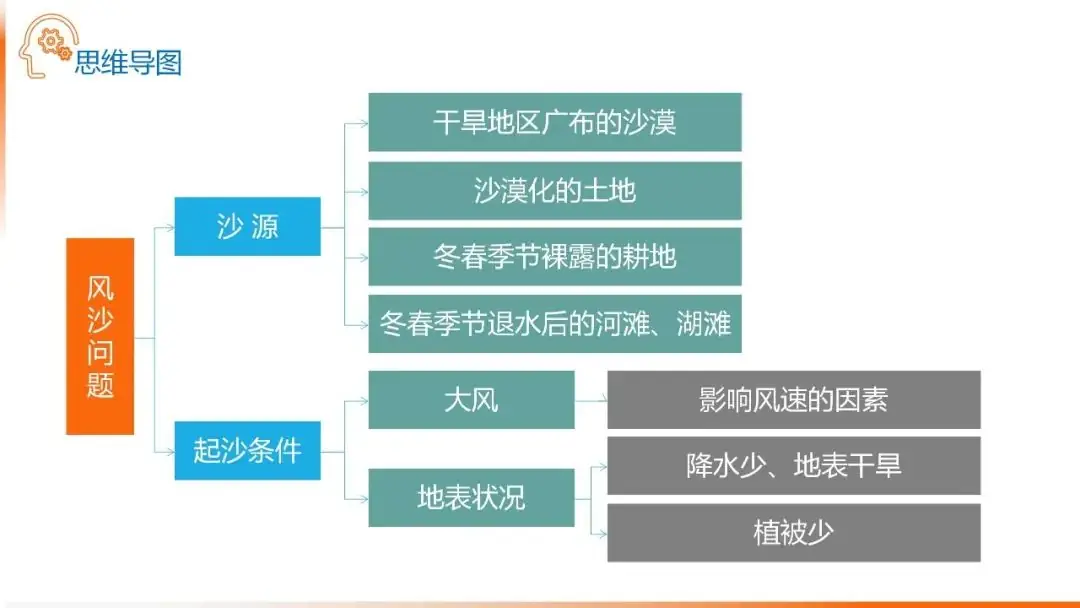 高考备考自然地理小专题思维导图大全-第15张图片-四季读书网