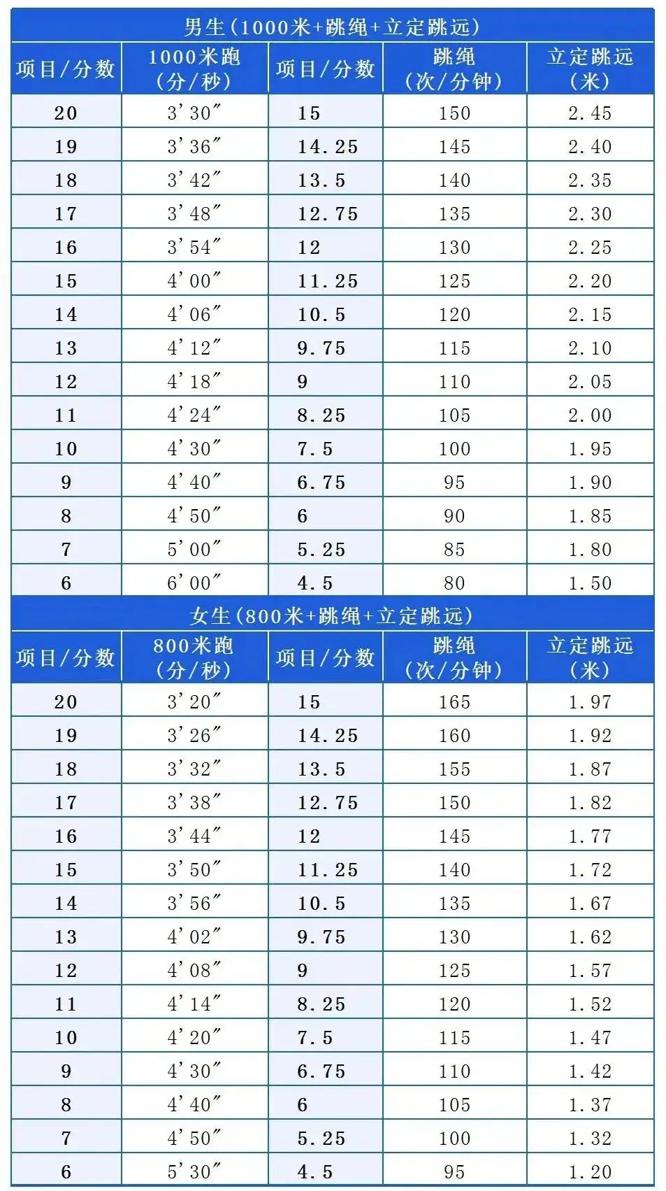 中考关注!忻州市已公布2024年中考体侧评分标准-第4张图片-四季读书网