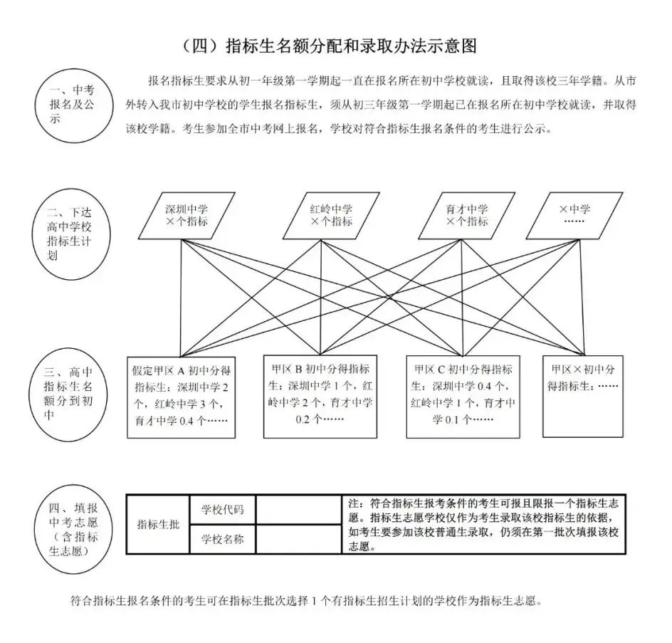 不可忽略!深圳中考指标生政策详细说明!附2024各高中指标控制线!-第8张图片-四季读书网 不可忽略!深圳中考指标生政策详细说明!附2024各高中指标控制线!-第8张图片-四季读书网