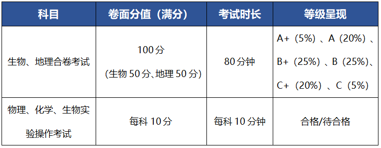 2024深圳中考必读:中考考试内容与各科卷面分值-第9张图片-四季读书网