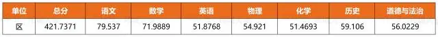 2023中考各区一模数据回顾+一模卷领取(含答案) 第2张
