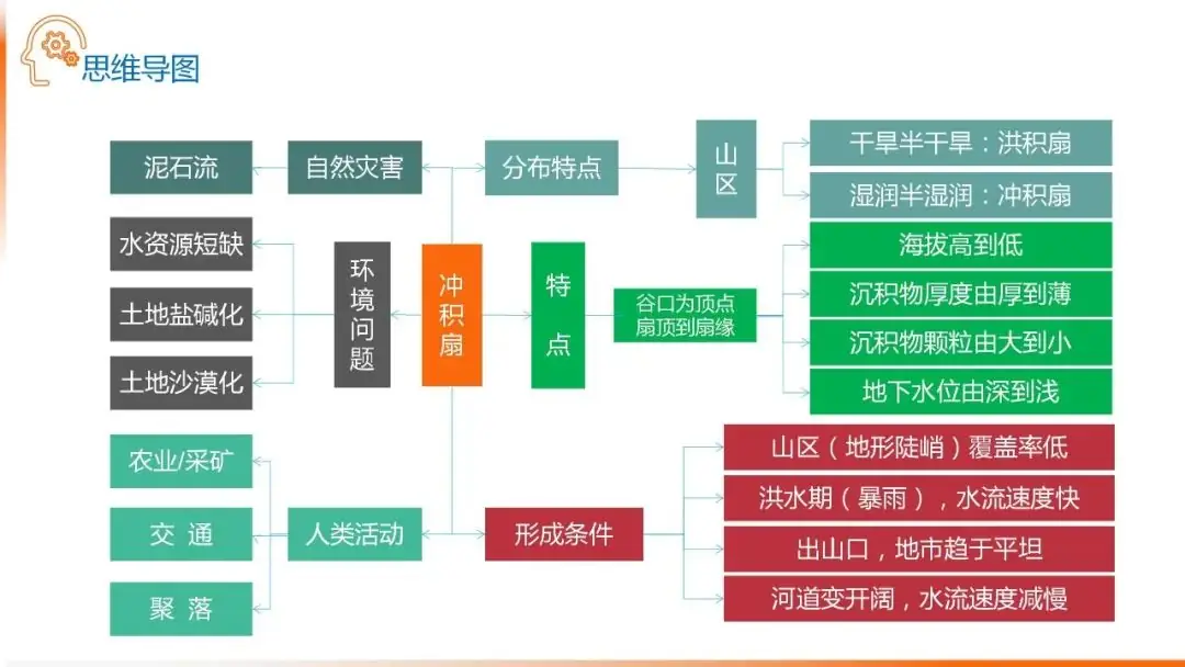 高考备考自然地理小专题思维导图大全-第85张图片-四季读书网