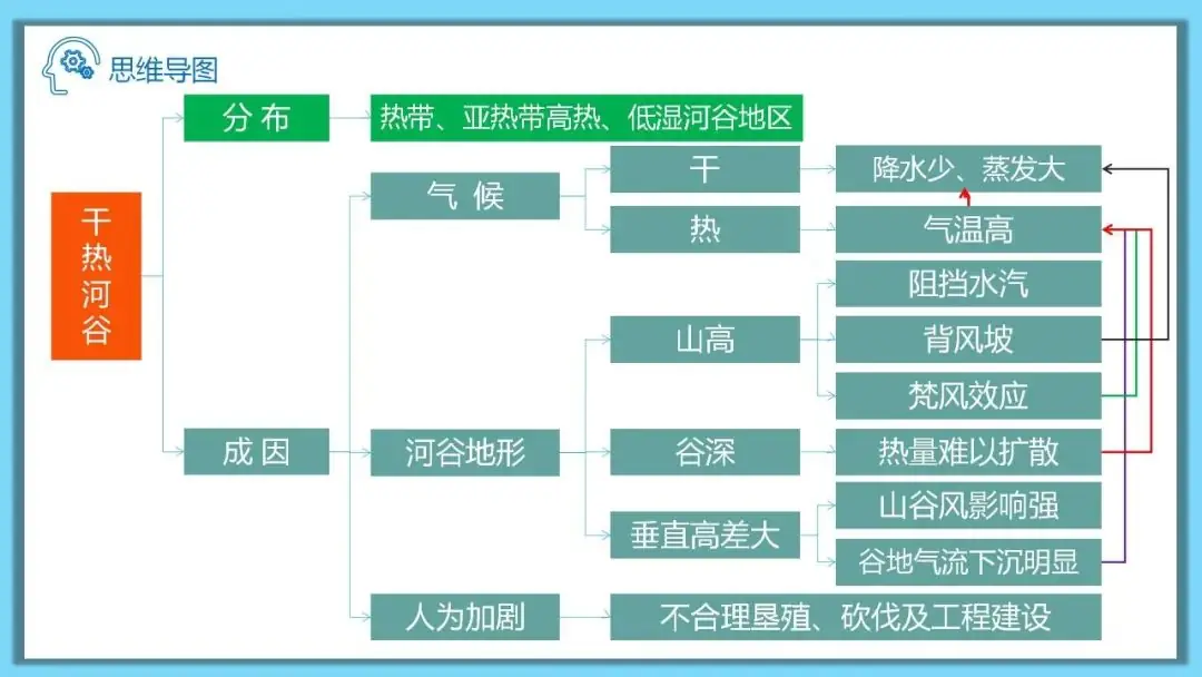 高考备考自然地理小专题思维导图大全-第133张图片-四季读书网